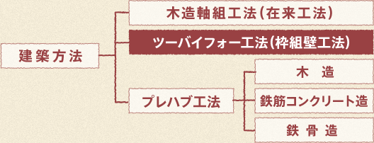 図：建築工法の分類